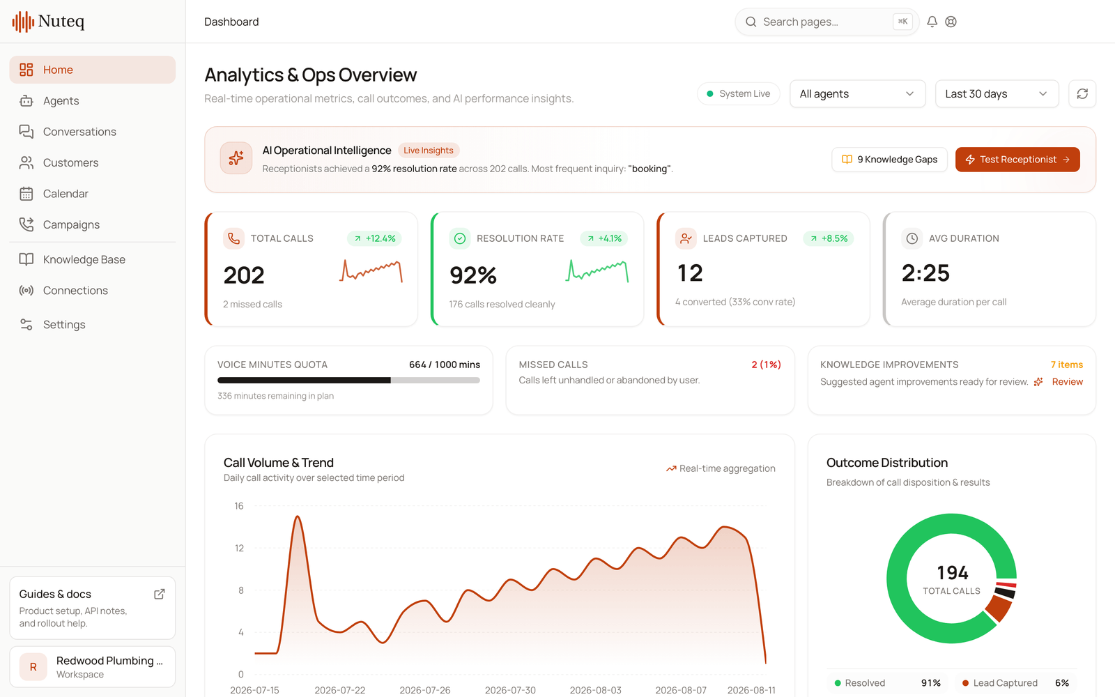 The Nuteq analytics overview with call volume, resolution rate and outcome distribution.